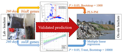 Validated predictive modelling of sulfonamide and beta-lactam resistance genes in landfill leachates-1 Validated predictive modelling of sulfonamide and beta-lactam resistance genes in landfill leachates-1