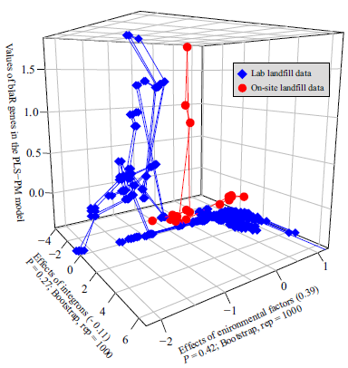Validated predictive modelling of sulfonamide and beta-lactam resistance genes in landfill leachates-3 Validated predictive modelling of sulfonamide and beta-lactam resistance genes in landfill leachates-3