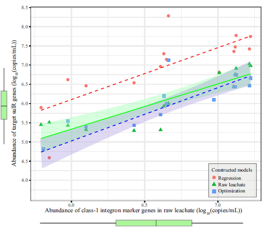 Validated predictive modelling of sulfonamide and beta-lactam resistance genes in landfill leachates-2 Validated predictive modelling of sulfonamide and beta-lactam resistance genes in landfill leachates-2